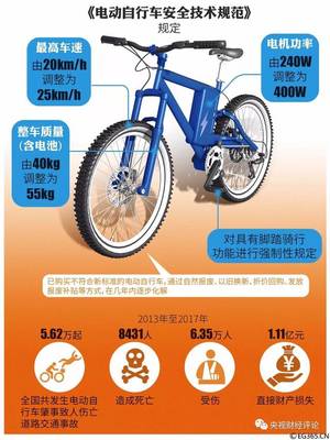 電動自行車，該跑多“快”？——速度與安全、法規的平衡之道